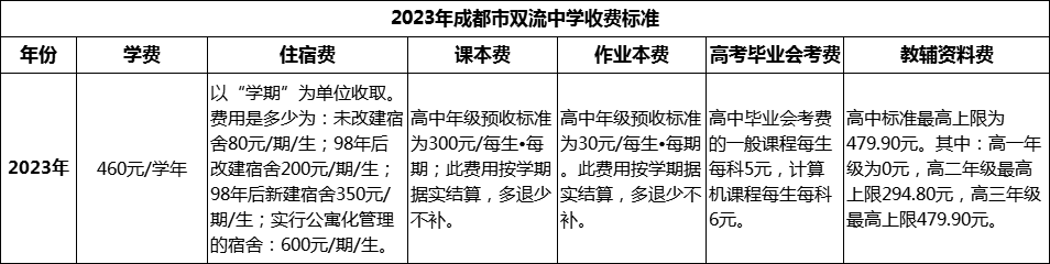 2024年成都市雙流中學(xué)學(xué)費(fèi)多少錢？