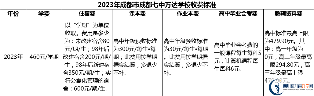 2024年成都市成都七中萬達學校學費多少錢？
