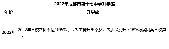 2024年成都市第十七中學升學率怎么樣？