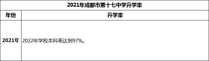 2024年成都市第十七中學升學率怎么樣？