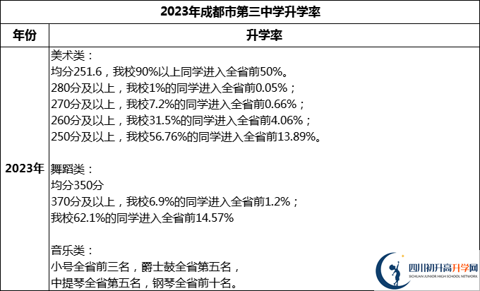 2024年成都市第三中學(xué)升學(xué)率怎么樣？
