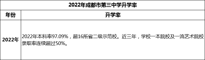 2024年成都市第三中學(xué)升學(xué)率怎么樣？