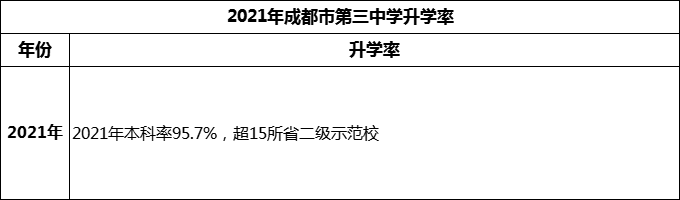2024年成都市第三中學(xué)升學(xué)率怎么樣？