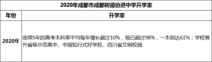2024年成都市成都樹(shù)德協(xié)進(jìn)中學(xué)升學(xué)率怎么樣？