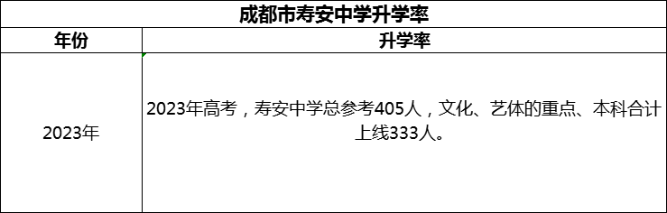 2024年成都市壽安中學升學率怎么樣？