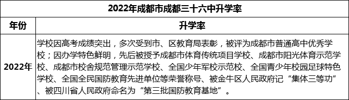 2024年成都市成都三十六中升學(xué)率怎么樣？