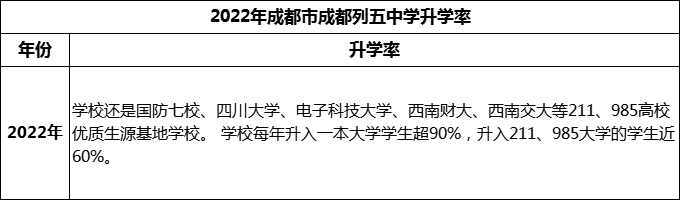 2024年成都市成都列五中學(xué)升學(xué)率怎么樣？