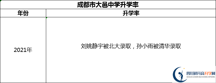 2024年成都市大邑中學(xué)升學(xué)率怎么樣？