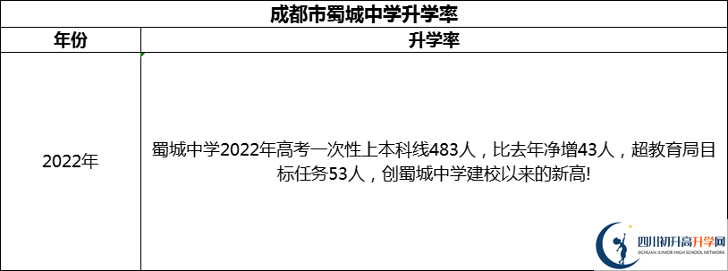 2024年成都市蜀城中學(xué)升學(xué)率怎么樣？