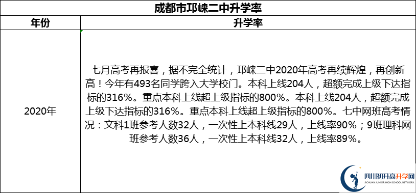 2024年成都市邛崍二中升學(xué)率怎么樣？