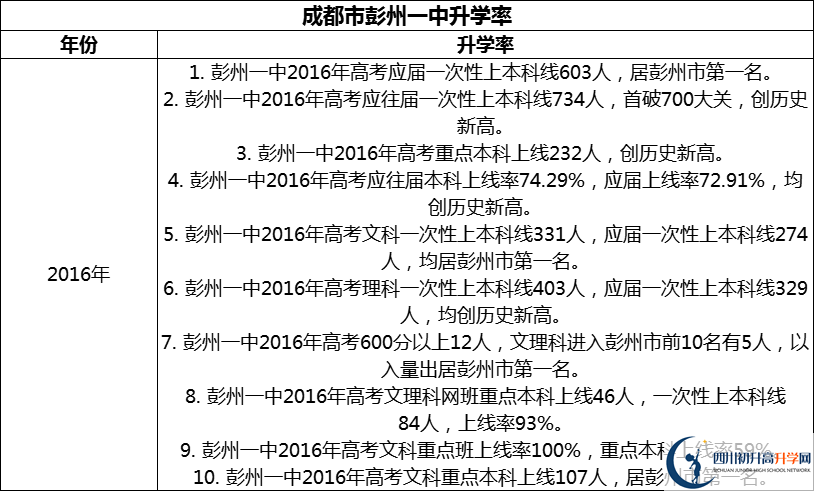 2024年成都市彭州一中升學(xué)率怎么樣？