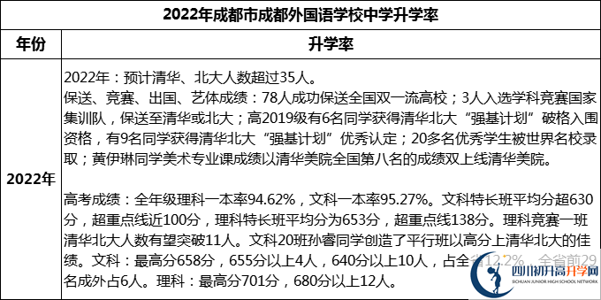 2023年成都市成都外國(guó)語(yǔ)學(xué)校升學(xué)率怎么樣？
