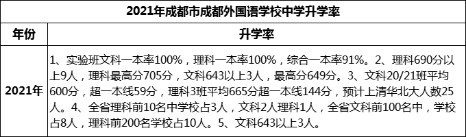 2023年成都市成都外國(guó)語(yǔ)學(xué)校升學(xué)率怎么樣？