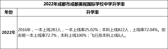 2023年成都市成都美視國(guó)際學(xué)校升學(xué)率怎么樣？
