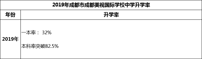 2023年成都市成都美視國(guó)際學(xué)校升學(xué)率怎么樣？