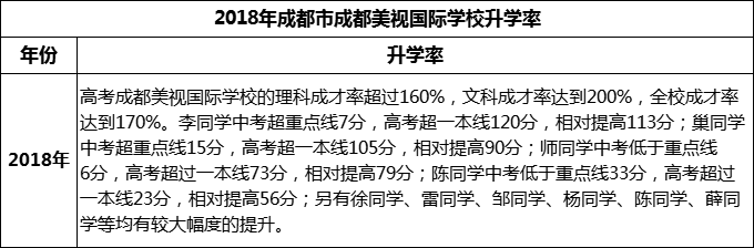 2023年成都市成都美視國(guó)際學(xué)校升學(xué)率怎么樣？