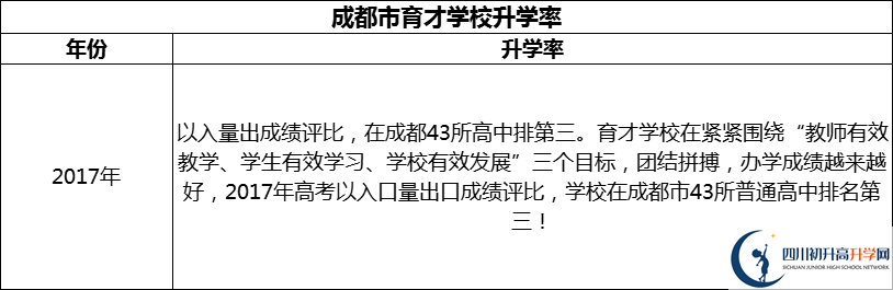2024年成都市育才學校升學率怎么樣？
