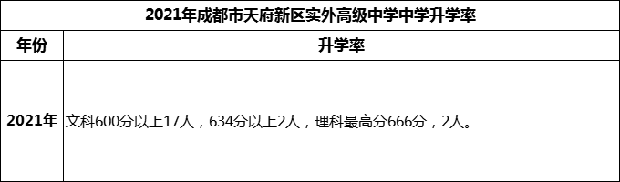 2024年成都市天府新區(qū)實外高級中學升學率怎么樣？