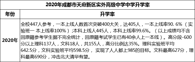 2024年成都市天府新區(qū)實外高級中學升學率怎么樣？
