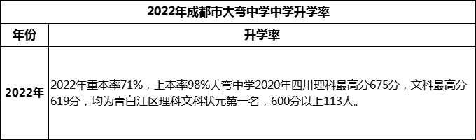 2024年成都市大彎中學(xué)升學(xué)率怎么樣？
