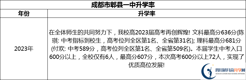 2024年成都市郫縣一中升學(xué)率怎么樣？