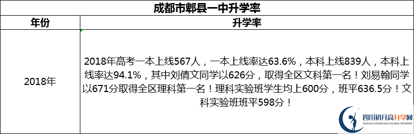 2024年成都市郫縣一中升學(xué)率怎么樣？