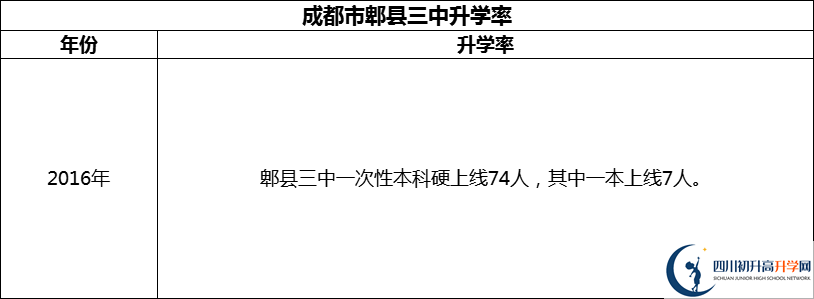 2024年成都市郫縣三中升學(xué)率怎么樣？