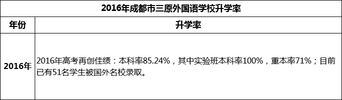 2024年成都市三原外國語學校升學率怎么樣？
