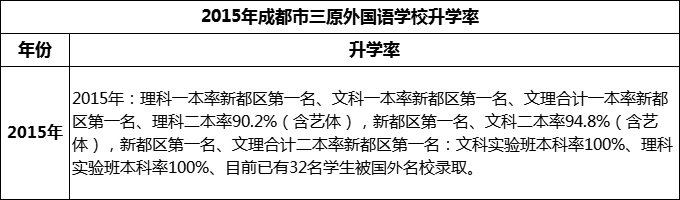 2024年成都市三原外國語學校升學率怎么樣？