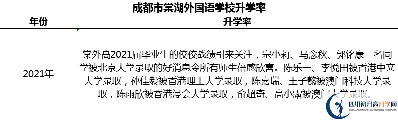 2024年成都市成都棠湖外國語學(xué)校升學(xué)率怎么樣？
