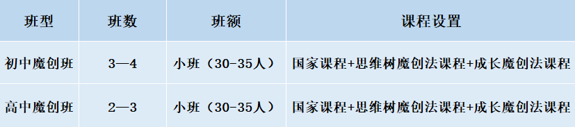 2024年成都市成都美視國(guó)際學(xué)校班級(jí)如何設(shè)置？