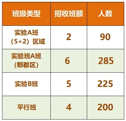 2024年成都市郫縣四中班級如何設置？