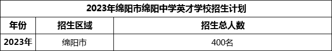 2024年綿陽市綿陽中學英才學校招生計劃是多少？