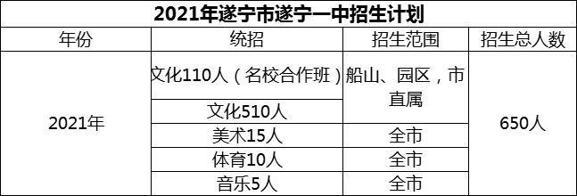 2024年遂寧市遂寧一中招生計(jì)劃是多少？