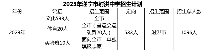 2024年遂寧市射洪中學招生計劃是多少？