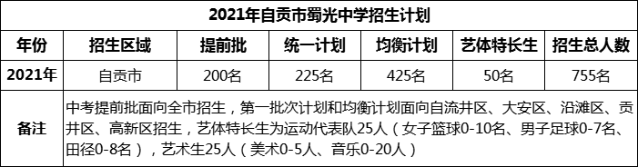2024年自貢市蜀光中學(xué)招生計劃是多少？