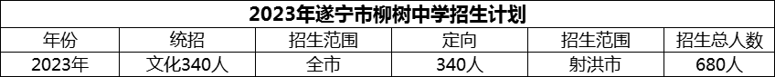 2024年遂寧市柳樹中學招生計劃是多少？