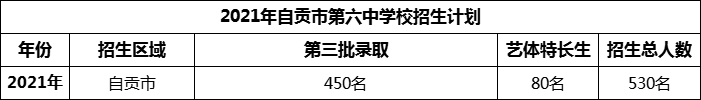 2024年自貢市第六中學(xué)校招生計(jì)劃是多少？