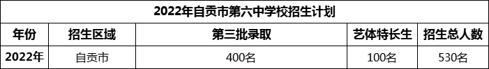 2024年自貢市第六中學(xué)校招生計(jì)劃是多少？