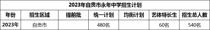 2024年自貢市永年中學(xué)招生計劃是多少？
