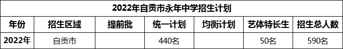 2024年自貢市永年中學(xué)招生計劃是多少？