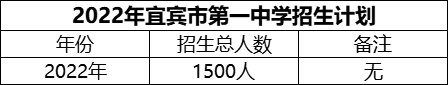 2024年宜賓市第一中學招生計劃是多少？