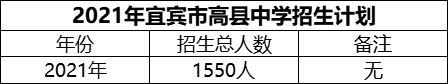 2024年宜賓市高縣中學(xué)招生計(jì)劃是多少？