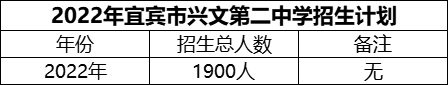 2024年宜賓市興文第二中學(xué)招生計(jì)劃是多少？
