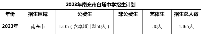 2024年南充市白塔中學(xué)招生計(jì)劃是多少？