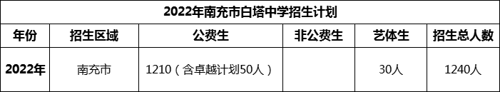 2024年南充市白塔中學(xué)招生計(jì)劃是多少？