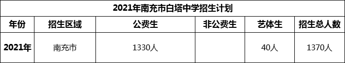 2024年南充市白塔中學(xué)招生計(jì)劃是多少？