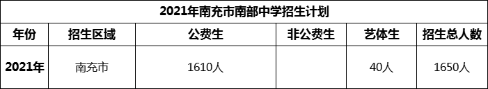 2024年南充市南部中學(xué)招生計劃是多少？