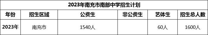 2024年南充市南部中學(xué)招生計劃是多少？