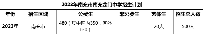2024年南充市南充龍門中學(xué)招生計(jì)劃是多少？